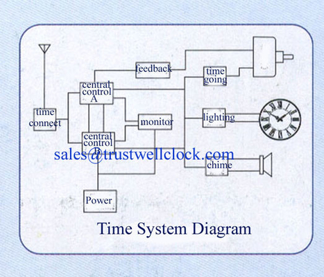 master and slave clocks system with higher intelligent running easy simple operation