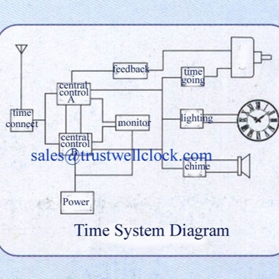 Movement/Mechanism for Outdoor Building Clocks, Moving with Stepper Motor Support  Three hands Clocks Led Lights